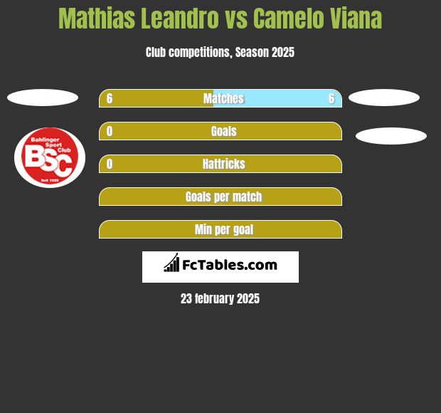 Mathias Leandro vs Camelo Viana h2h player stats