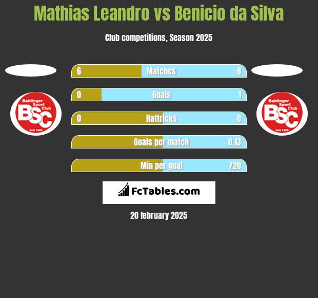 Mathias Leandro vs Benicio da Silva h2h player stats