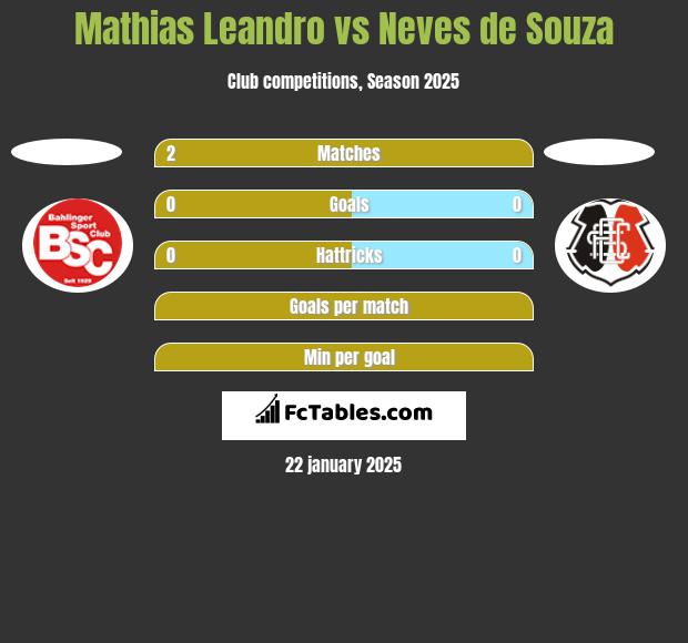 Mathias Leandro vs Neves de Souza h2h player stats