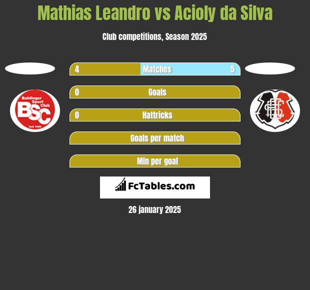 Mathias Leandro vs Acioly da Silva h2h player stats