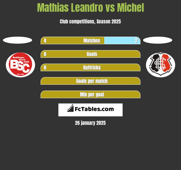 Mathias Leandro vs Michel h2h player stats