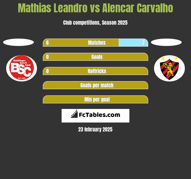 Mathias Leandro vs Alencar Carvalho h2h player stats