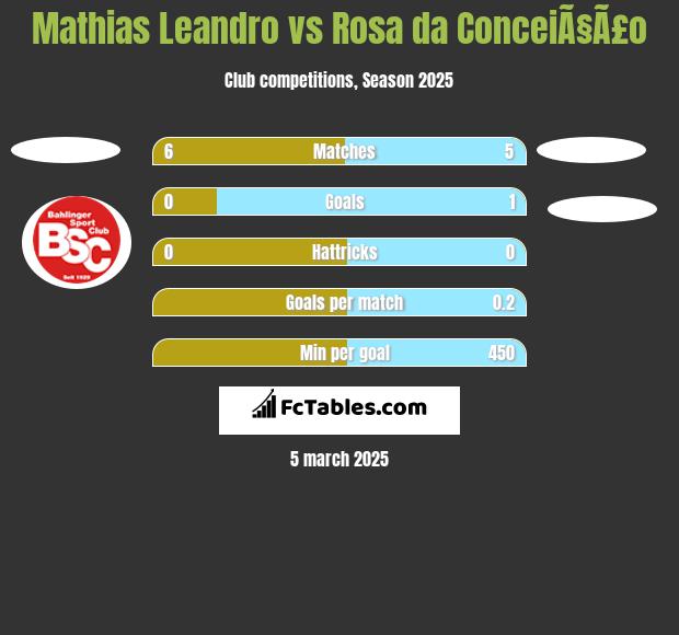 Mathias Leandro vs Rosa da ConceiÃ§Ã£o h2h player stats