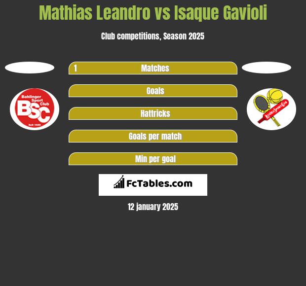 Mathias Leandro vs Isaque Gavioli h2h player stats