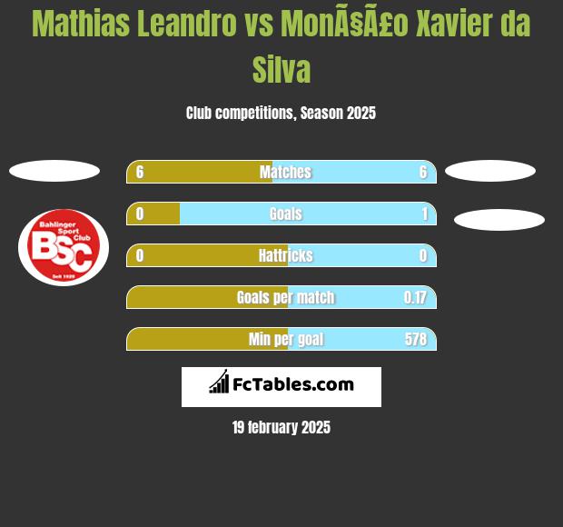 Mathias Leandro vs MonÃ§Ã£o Xavier da Silva h2h player stats