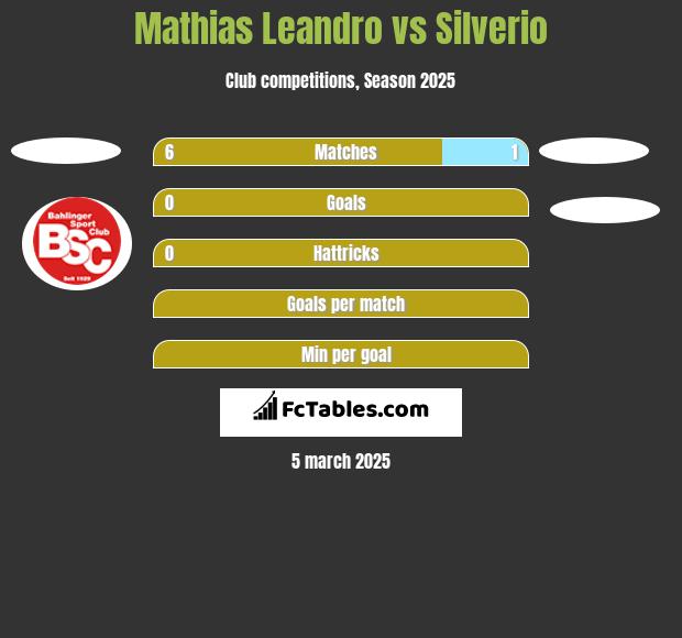 Mathias Leandro vs Silverio h2h player stats