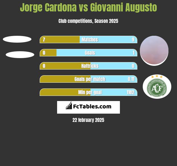 Jorge Cardona vs Giovanni Augusto h2h player stats