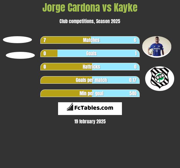 Jorge Cardona vs Kayke h2h player stats