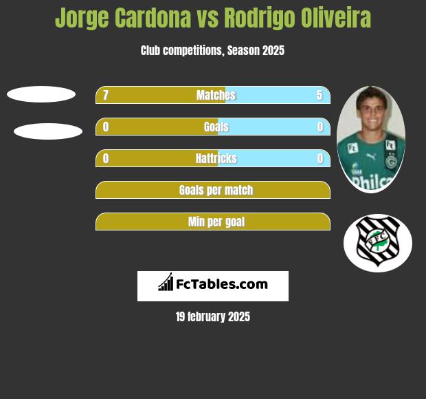 Jorge Cardona vs Rodrigo Oliveira h2h player stats