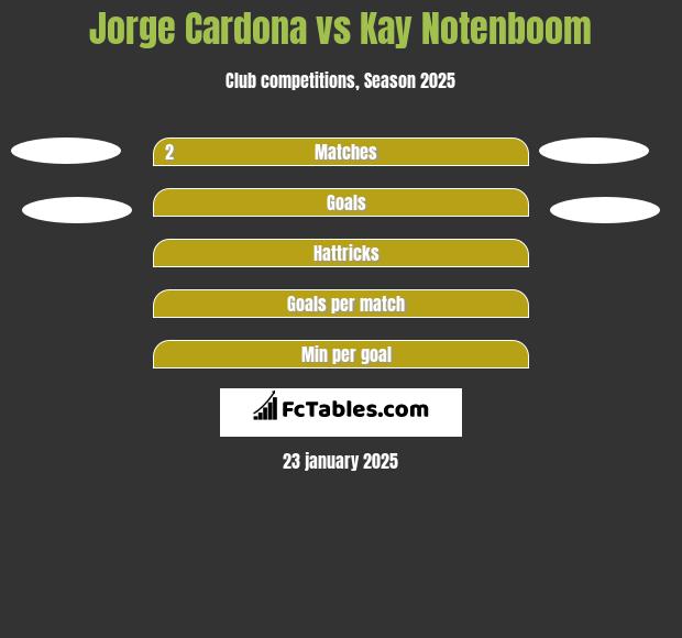 Jorge Cardona vs Kay Notenboom h2h player stats