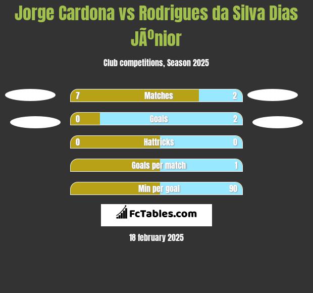 Jorge Cardona vs Rodrigues da Silva Dias JÃºnior h2h player stats