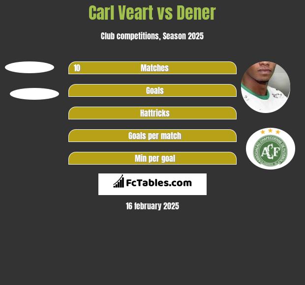 Carl Veart vs Dener h2h player stats