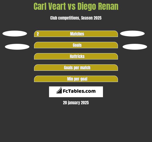 Carl Veart vs Diego Renan h2h player stats