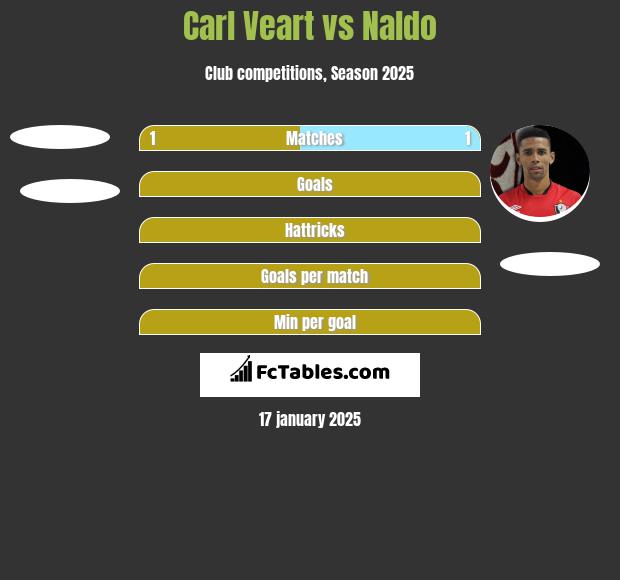 Carl Veart vs Naldo h2h player stats