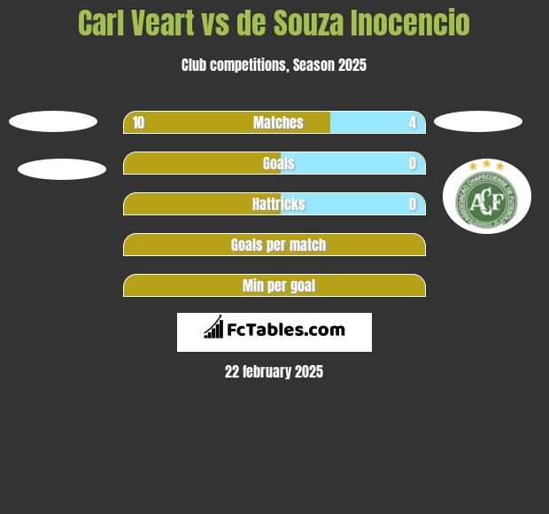 Carl Veart vs de Souza Inocencio h2h player stats