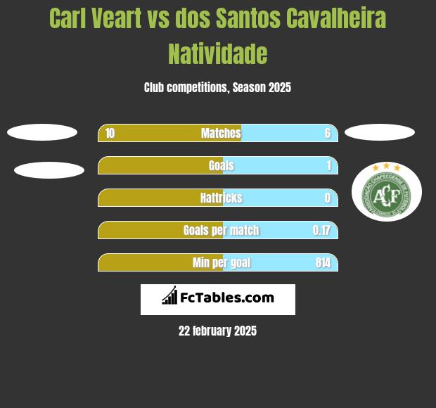 Carl Veart vs dos Santos Cavalheira Natividade h2h player stats