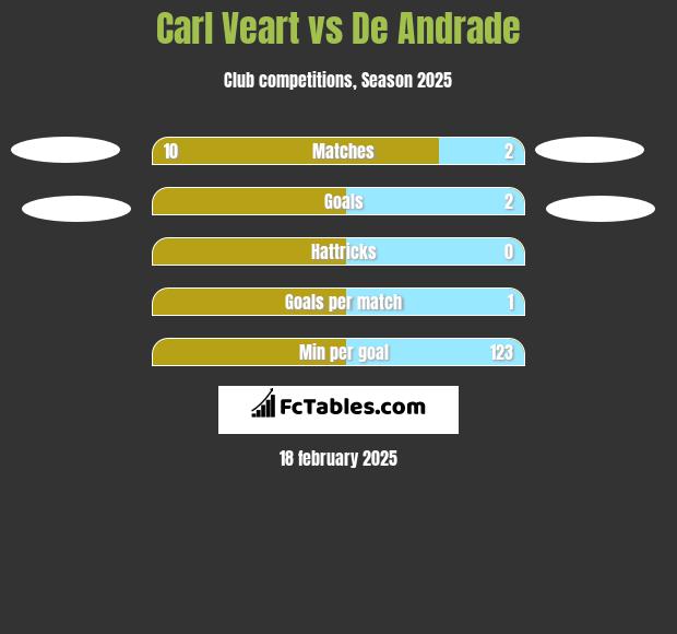 Carl Veart vs De Andrade h2h player stats