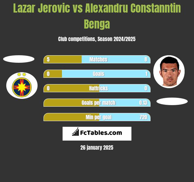 Lazar Jerovic vs Alexandru Constanntin Benga h2h player stats