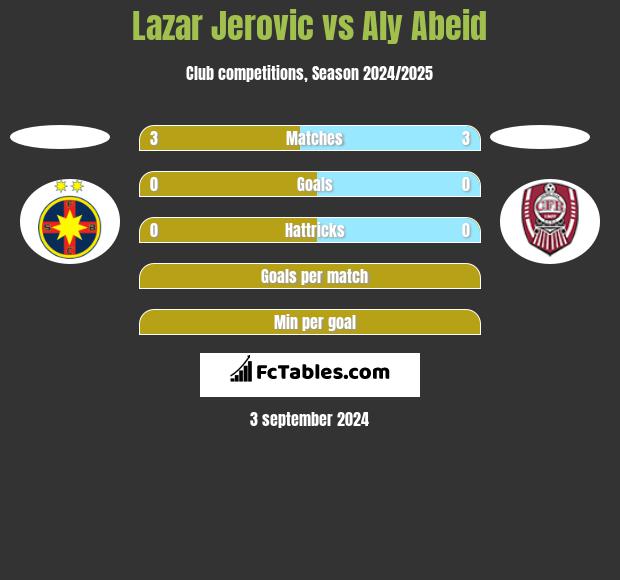 Lazar Jerovic vs Aly Abeid h2h player stats