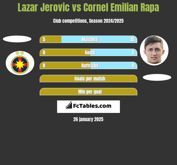 Lazar Jerovic vs Cornel Emilian Rapa h2h player stats