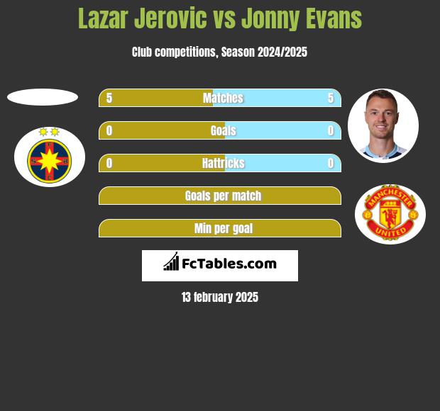 Lazar Jerovic vs Jonny Evans h2h player stats