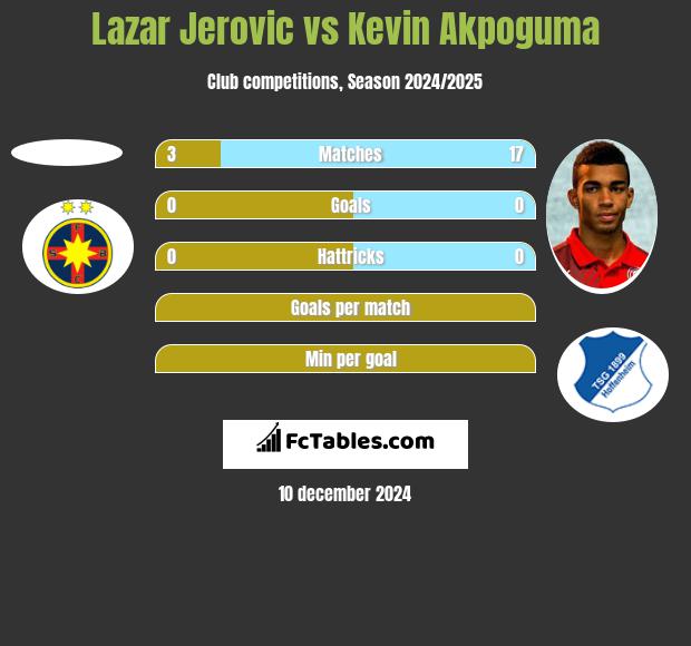 Lazar Jerovic vs Kevin Akpoguma h2h player stats