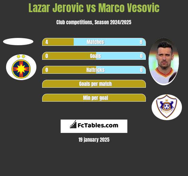 Lazar Jerovic vs Marco Vesovic h2h player stats