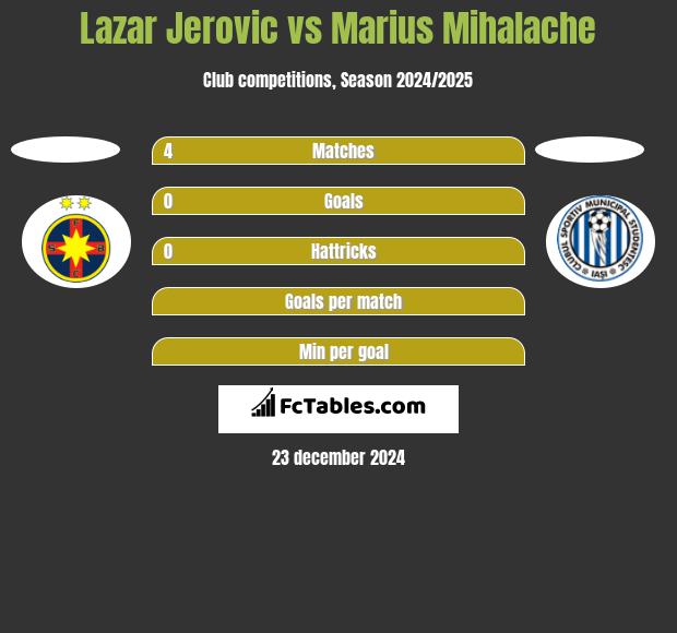 Lazar Jerovic vs Marius Mihalache h2h player stats