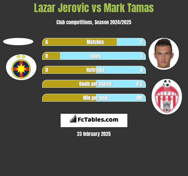 Lazar Jerovic vs Mark Tamas h2h player stats