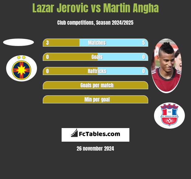 Lazar Jerovic vs Martin Angha h2h player stats