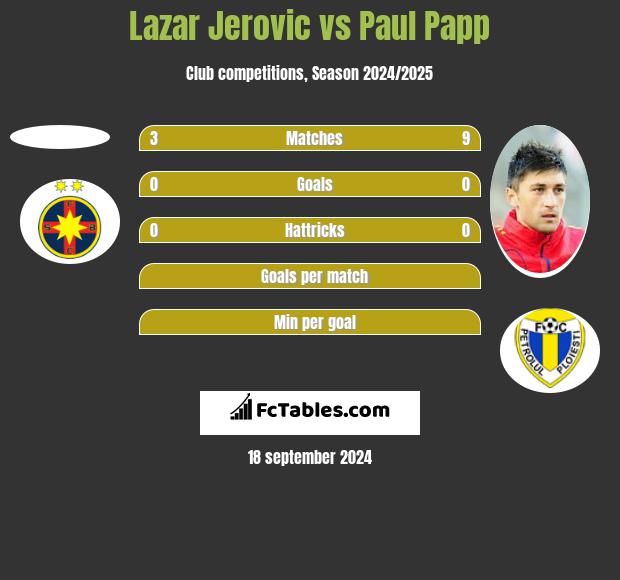 Lazar Jerovic vs Paul Papp h2h player stats