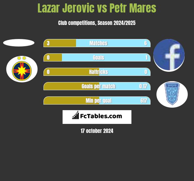 Lazar Jerovic vs Petr Mares h2h player stats