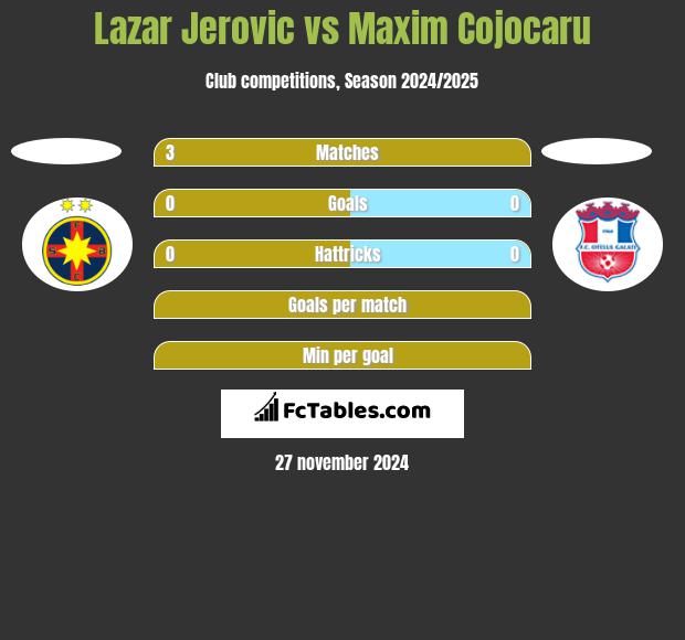 Lazar Jerovic vs Maxim Cojocaru h2h player stats