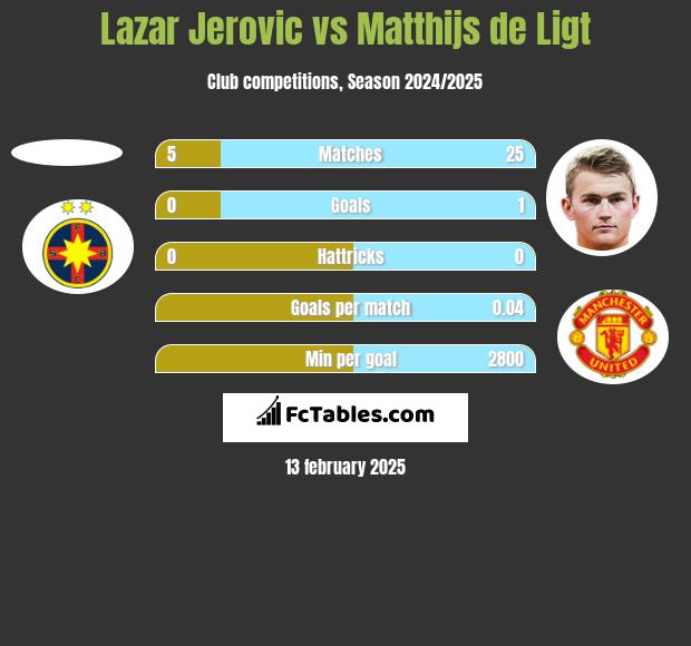 Lazar Jerovic vs Matthijs de Ligt h2h player stats