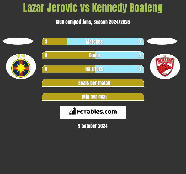 Lazar Jerovic vs Kennedy Boateng h2h player stats