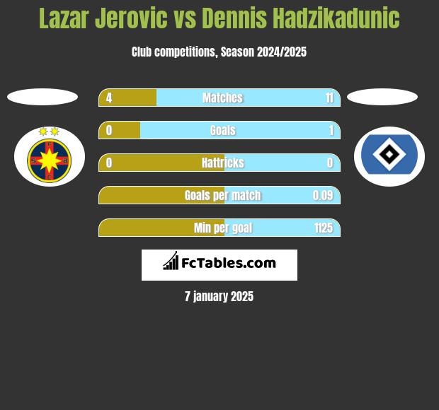 Lazar Jerovic vs Dennis Hadzikadunic h2h player stats