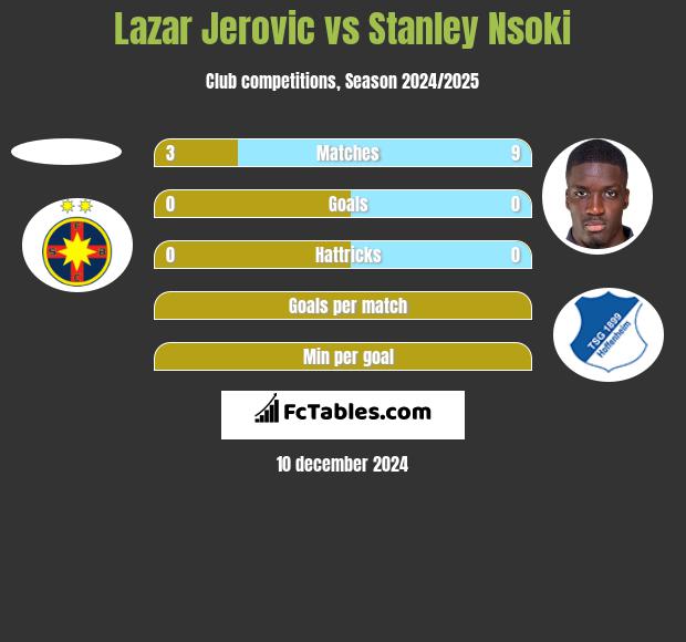 Lazar Jerovic vs Stanley Nsoki h2h player stats