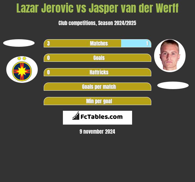 Lazar Jerovic vs Jasper van der Werff h2h player stats