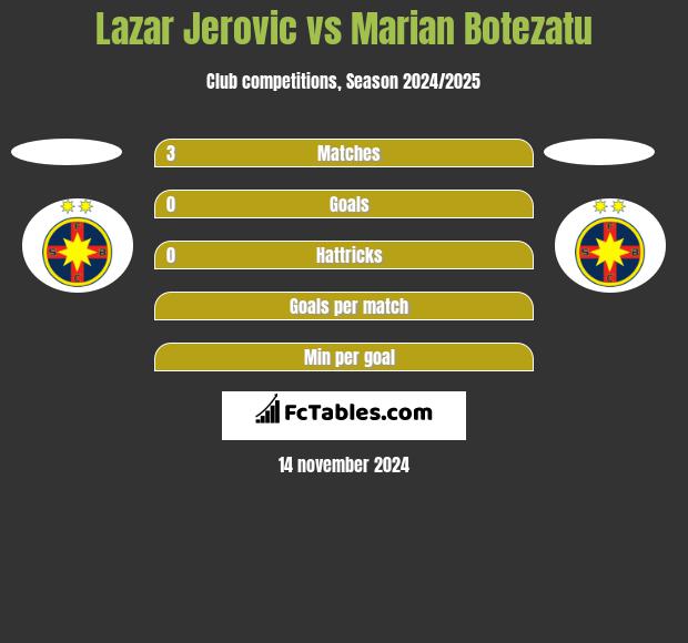 Lazar Jerovic vs Marian Botezatu h2h player stats