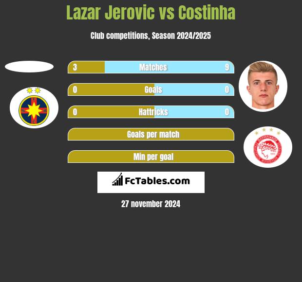 Lazar Jerovic vs Costinha h2h player stats