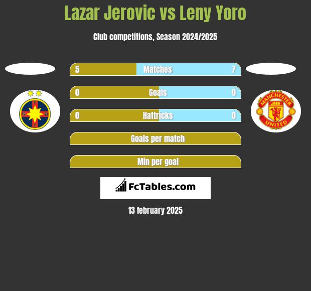 Lazar Jerovic vs Leny Yoro h2h player stats