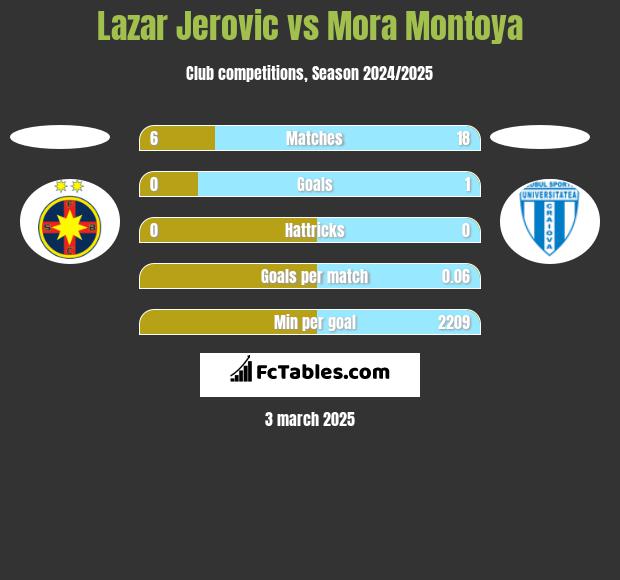 Lazar Jerovic vs Mora Montoya h2h player stats