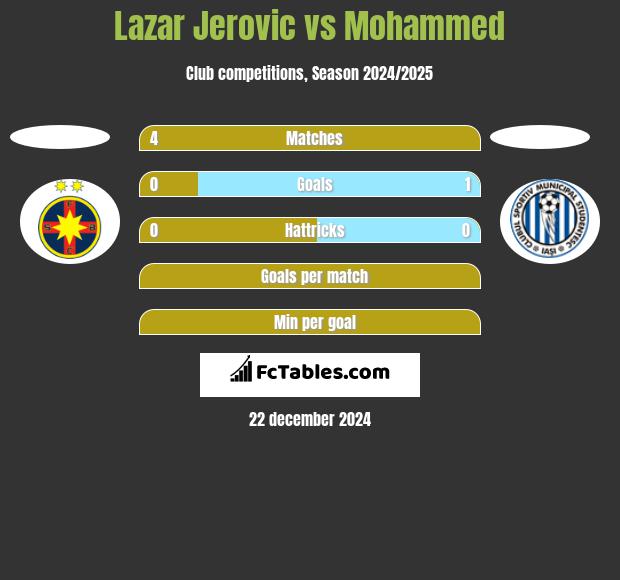 Lazar Jerovic vs Mohammed h2h player stats