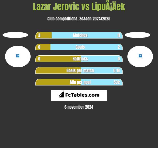 Lazar Jerovic vs LipuÅ¡Äek h2h player stats