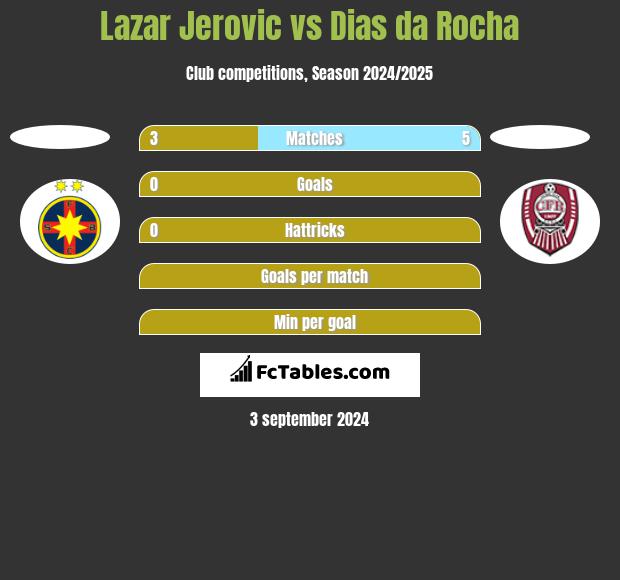 Lazar Jerovic vs Dias da Rocha h2h player stats