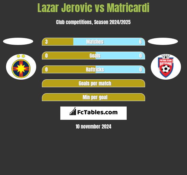 Lazar Jerovic vs Matricardi h2h player stats