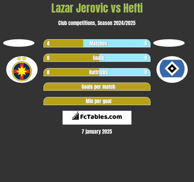 Lazar Jerovic vs Hefti h2h player stats