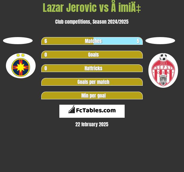 Lazar Jerovic vs Å imiÄ‡ h2h player stats