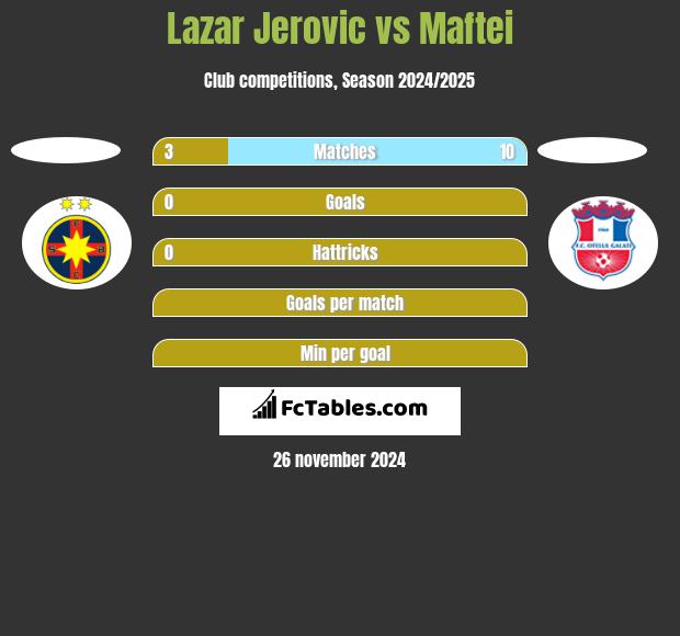 Lazar Jerovic vs Maftei h2h player stats