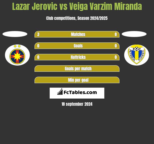 Lazar Jerovic vs Veiga Varzim Miranda h2h player stats